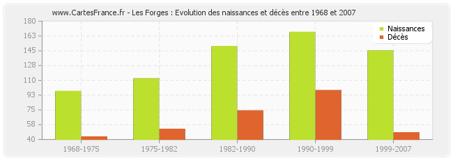 Les Forges : Evolution des naissances et décès entre 1968 et 2007